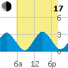 Gargathy Neck tide chart for Thursday, July 17, 2025