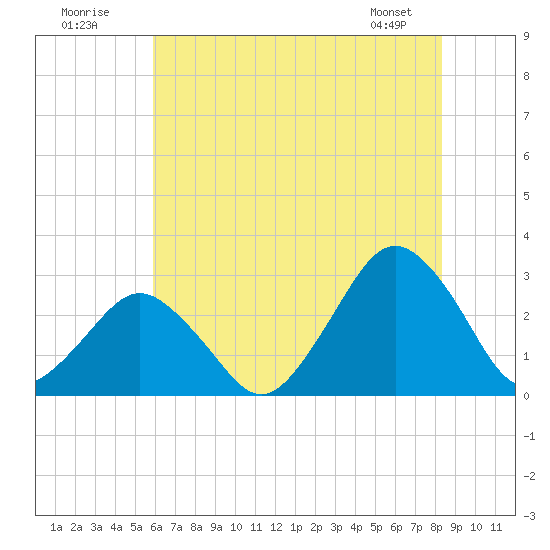 Gargathy Neck tide chart for Sunday, July 20, 2025