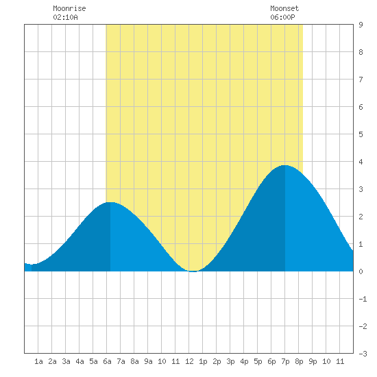 Gargathy Neck tide chart for Monday, July 21, 2025