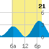Gargathy Neck tide chart for Monday, July 21, 2025
