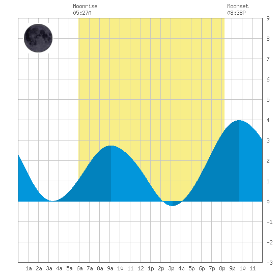 Gargathy Neck tide chart for Thursday, July 24, 2025