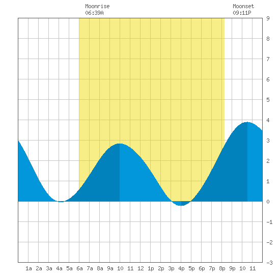 Gargathy Neck tide chart for Friday, July 25, 2025