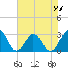 Gargathy Neck tide chart for Sunday, July 27, 2025