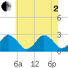 Gargathy Neck tide chart for Wednesday, July 2, 2025