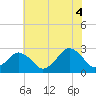 Gargathy Neck tide chart for Friday, July 4, 2025