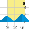 Gargathy Neck tide chart for Saturday, July 5, 2025