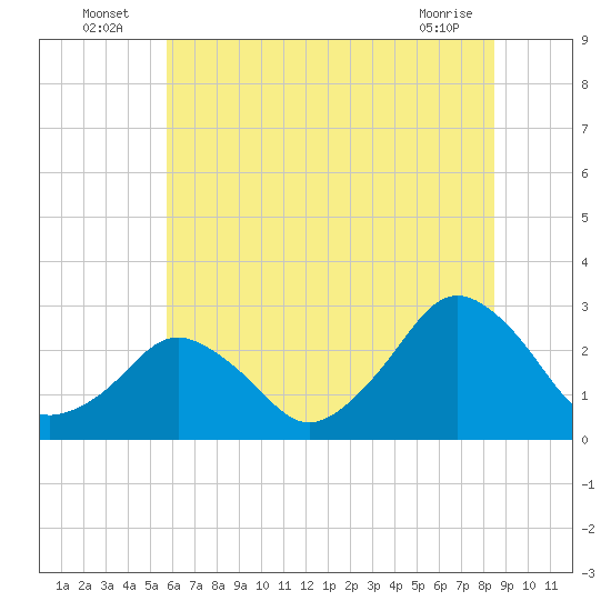 Gargathy Neck tide chart for Sunday, July 6, 2025