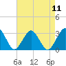 Gargathy Neck tide chart for Monday, August 11, 2025