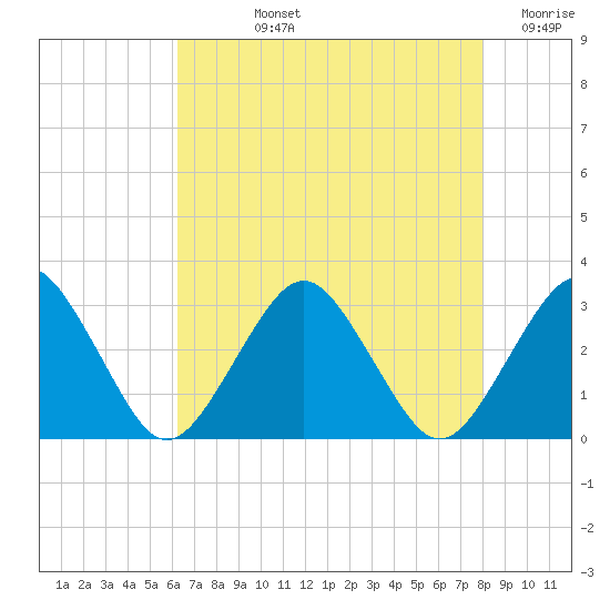 Gargathy Neck tide chart for Tuesday, August 12, 2025