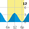 Gargathy Neck tide chart for Tuesday, August 12, 2025