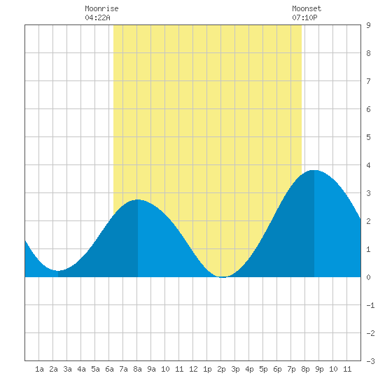 Gargathy Neck tide chart for Thursday, August 21, 2025