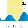 Gargathy Neck tide chart for Thursday, August 21, 2025