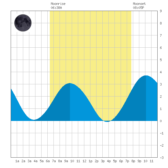 Gargathy Neck tide chart for Saturday, August 23, 2025