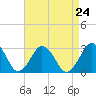 Gargathy Neck tide chart for Sunday, August 24, 2025