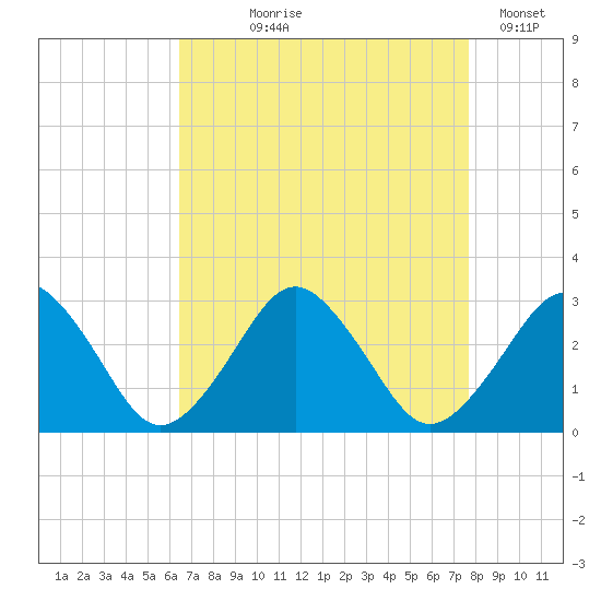 Gargathy Neck tide chart for Tuesday, August 26, 2025