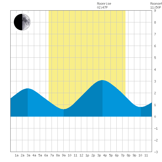 Gargathy Neck tide chart for Sunday, August 31, 2025