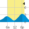 Gargathy Neck tide chart for Monday, August 4, 2025