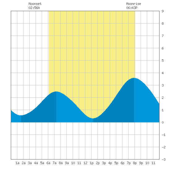 Gargathy Neck tide chart for Wednesday, August 6, 2025