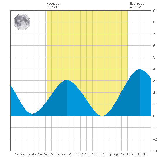 Gargathy Neck tide chart for Saturday, August 9, 2025