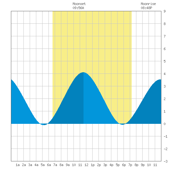 Gargathy Neck tide chart for Wednesday, September 10, 2025