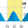 Gargathy Neck tide chart for Wednesday, September 10, 2025