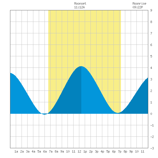 Gargathy Neck tide chart for Thursday, September 11, 2025