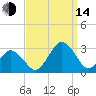 Gargathy Neck tide chart for Sunday, September 14, 2025