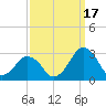 Gargathy Neck tide chart for Wednesday, September 17, 2025