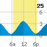 Gargathy Neck tide chart for Thursday, September 25, 2025