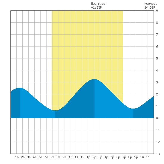 Gargathy Neck tide chart for Sunday, September 28, 2025