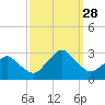 Gargathy Neck tide chart for Sunday, September 28, 2025