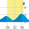 Gargathy Neck tide chart for Tuesday, September 2, 2025