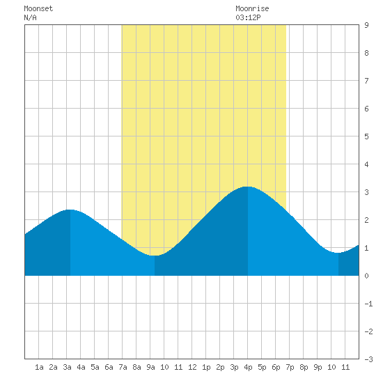 Gargathy Neck tide chart for Tuesday, September 30, 2025