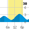 Gargathy Neck tide chart for Tuesday, September 30, 2025