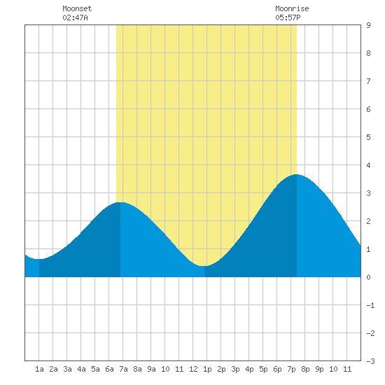 Gargathy Neck tide chart for Thursday, September 4, 2025