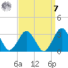Gargathy Neck tide chart for Sunday, September 7, 2025