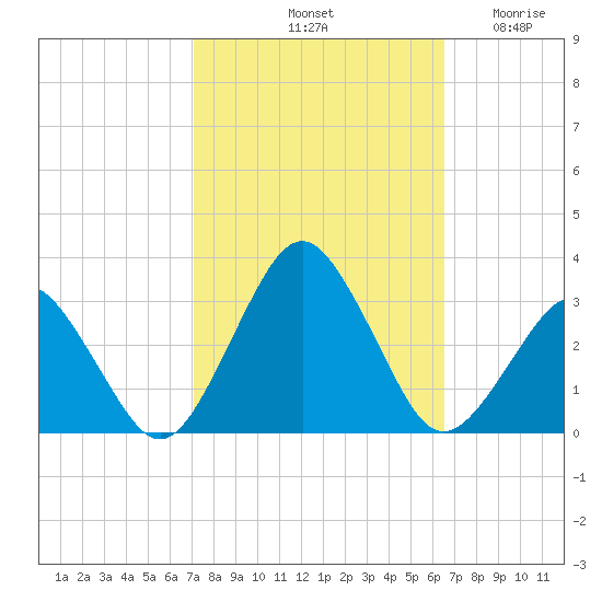 Gargathy Neck tide chart for Friday, October 10, 2025
