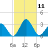 Gargathy Neck tide chart for Saturday, October 11, 2025