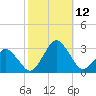 Gargathy Neck tide chart for Sunday, October 12, 2025