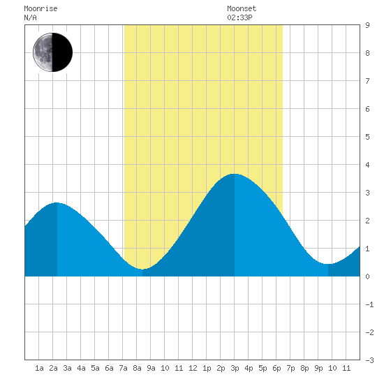 Gargathy Neck tide chart for Monday, October 13, 2025