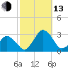 Gargathy Neck tide chart for Monday, October 13, 2025