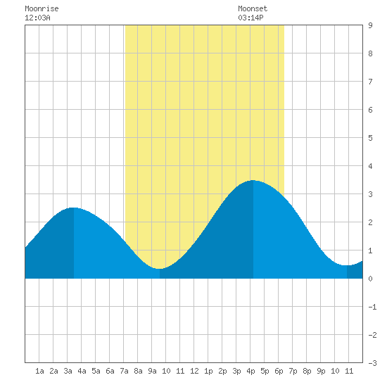 Gargathy Neck tide chart for Tuesday, October 14, 2025