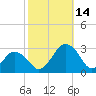Gargathy Neck tide chart for Tuesday, October 14, 2025