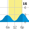 Gargathy Neck tide chart for Thursday, October 16, 2025