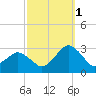 Gargathy Neck tide chart for Wednesday, October 1, 2025