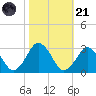 Gargathy Neck tide chart for Tuesday, October 21, 2025