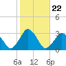 Gargathy Neck tide chart for Wednesday, October 22, 2025