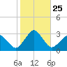 Gargathy Neck tide chart for Saturday, October 25, 2025