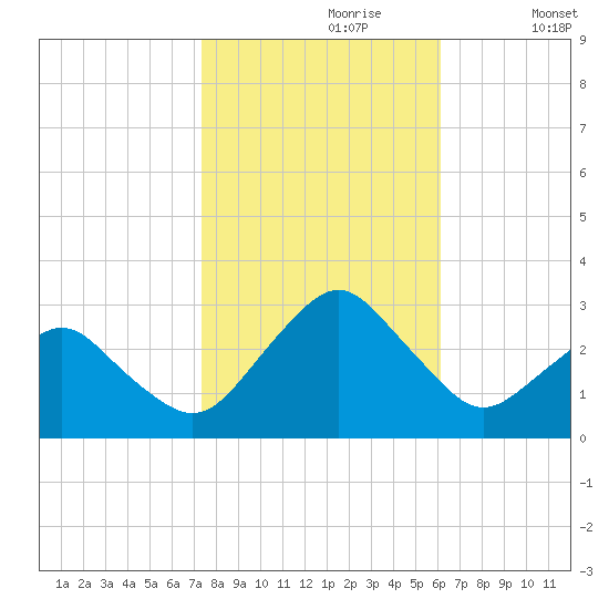 Gargathy Neck tide chart for Monday, October 27, 2025