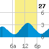 Gargathy Neck tide chart for Monday, October 27, 2025